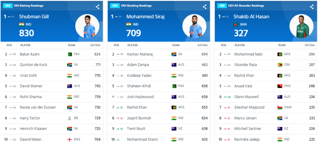 ICC ODI Rankings